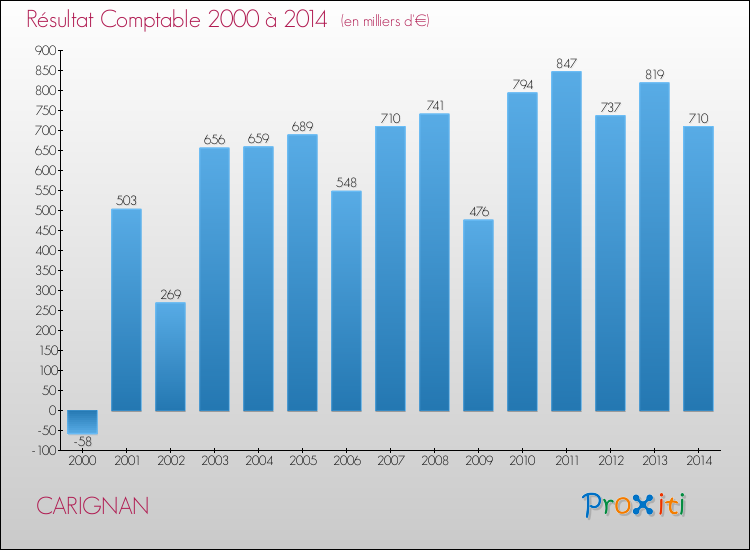 Evolution du résultat comptable pour la commune de CARIGNAN de 2000 à 2014 Evolution du résultat comptable pour CARIGNAN de 2000 à 2014