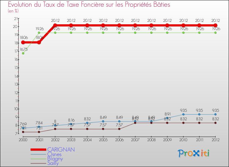 Evolution du taux de la taxe foncière sur le bati pour CARIGNAN et les communes proches de 2000 à 2012 Comparaison des taux de taxe foncière sur le bati pour CARIGNAN et les communes voisines de 2000 à 2012