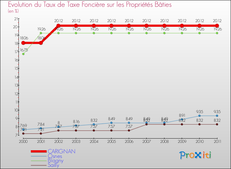 Evolution du taux de la taxe foncière sur le bati pour CARIGNAN et les communes proches Comparaison des taux de taxe foncière sur le bati pour CARIGNAN et les communes voisines