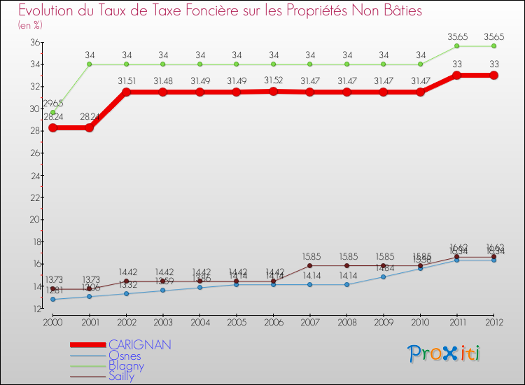 Evolution du taux de la taxe foncière sur les immeubles et terrains non batis pour CARIGNAN et les communes proches de 2000 à 2012 Comparaison des taux de la taxe foncière sur les immeubles et terrains non batis pour CARIGNAN et les communes voisines de 2000 à 2012