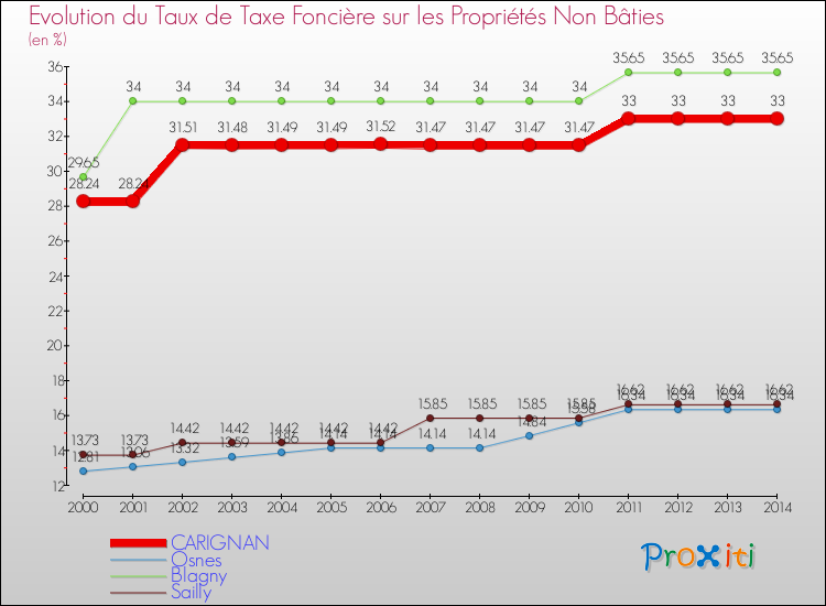 Evolution du taux de la taxe foncière sur les immeubles et terrains non batis pour CARIGNAN et les communes proches de 2000 à 2014 Comparaison des taux de la taxe foncière sur les immeubles et terrains non batis pour CARIGNAN et les communes voisines de 2000 à 2014