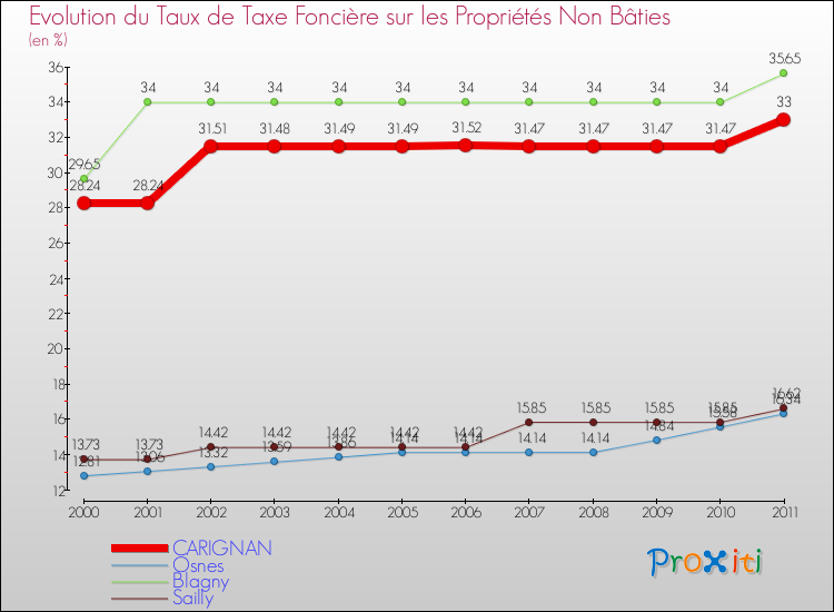 Evolution du taux de la taxe foncière sur les immeubles et terrains non batis pour CARIGNAN et les communes proches Comparaison des taux de la taxe foncière sur les immeubles et terrains non batis pour CARIGNAN et les communes voisines
