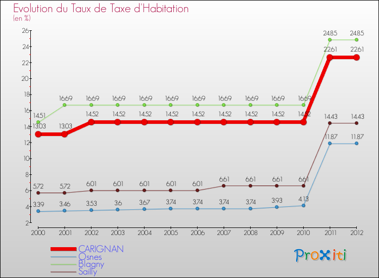 Evolution du taux de la taxe d'habitation pour CARIGNAN et les communes proches Comparaison des taux de la taxe d'habitation pour CARIGNAN et les communes voisines