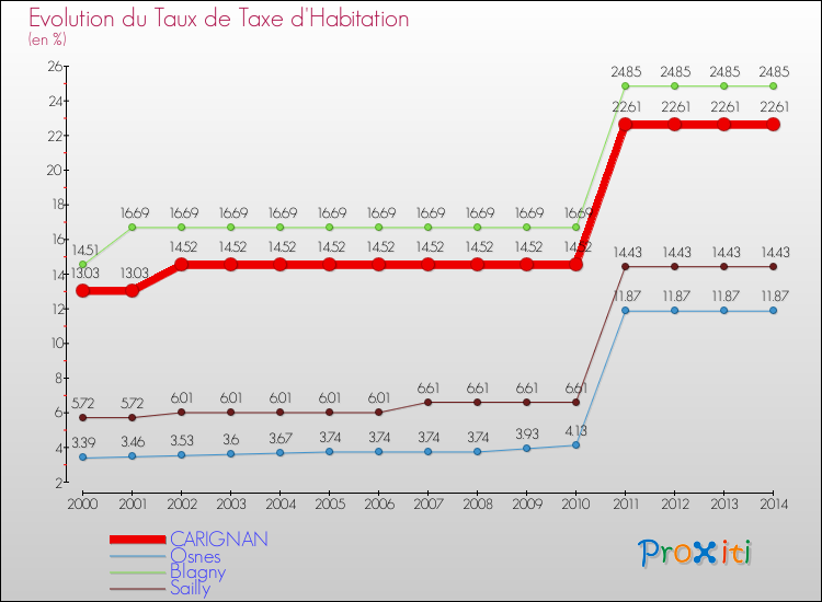 Evolution du taux de la taxe d'habitation pour CARIGNAN et les communes proches de 2000 à 2014 Comparaison des taux de la taxe d'habitation pour CARIGNAN et les communes voisines de 2000 à 2014