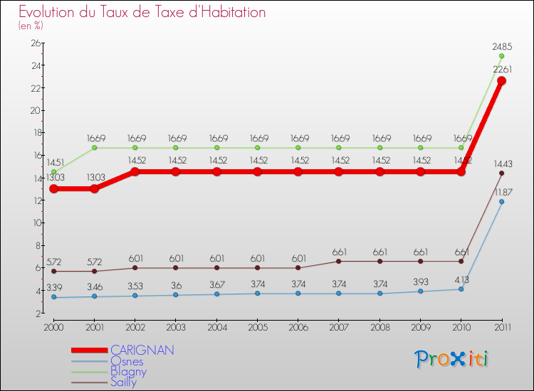 Evolution du taux de la taxe d'habitation pour CARIGNAN et les communes proches Comparaison des taux de la taxe d'habitation pour CARIGNAN et les communes voisines