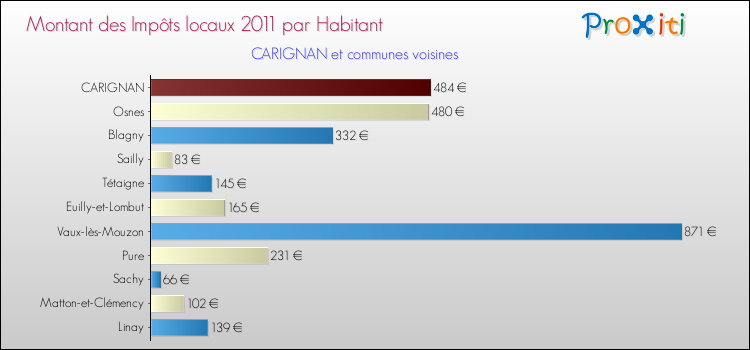 Montant des impôts locaux par Habitant pour CARIGNAN et les communes proches Comparaison des impôts locaux par habitant pour CARIGNAN et les communes voisines