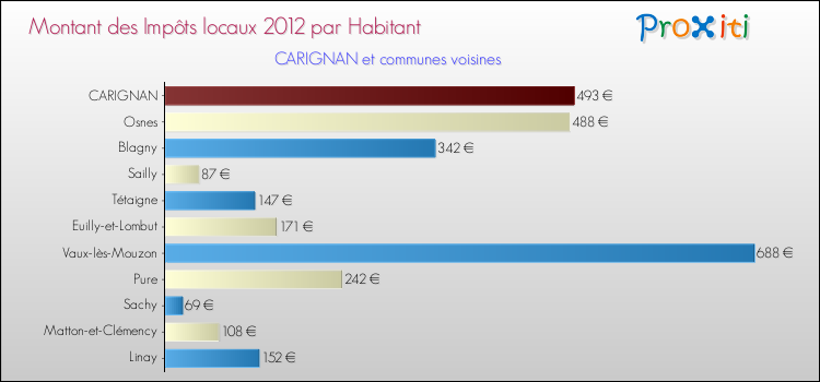 Montant des impôts locaux par Habitant pour CARIGNAN et les communes proches Comparaison des impôts locaux par habitant pour CARIGNAN et les communes voisines