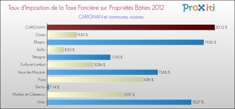 Taux d'imposition de la taxe foncière sur le bati 2012 pour CARIGNAN et les communes proches Comparaison des taux d'imposition de la taxe foncière sur le bati 2012 pour CARIGNAN et les communes voisines