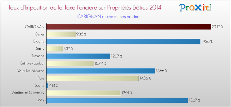 Taux d'imposition de la taxe foncière sur le bati 2014 pour CARIGNAN et les communes proches Comparaison des taux d'imposition de la taxe foncière sur le bati 2014 pour CARIGNAN et les communes voisines