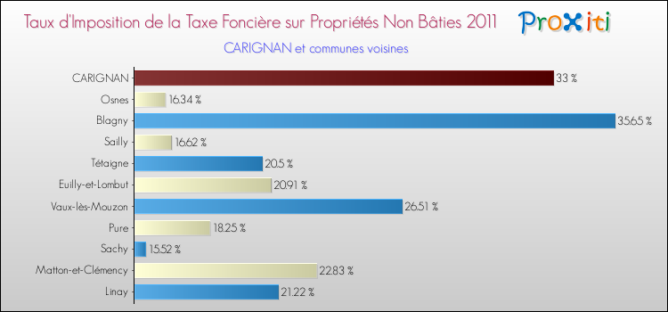 Taux d'imposition de la taxe foncière sur les immeubles et terrains non batis 2011 pour CARIGNAN et les communes proches Comparaison des taux d'imposition de la taxe foncière sur les immeubles et terrains non batis 2011 pour CARIGNAN et les communes voisines