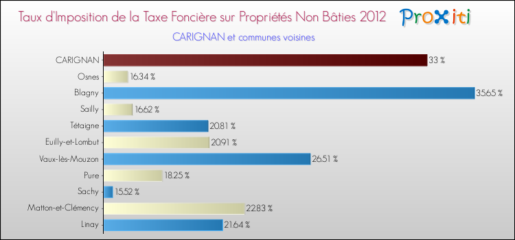 Taux d'imposition de la taxe foncière sur les immeubles et terrains non batis 2012 pour CARIGNAN et les communes proches Comparaison des taux d'imposition de la taxe foncière sur les immeubles et terrains non batis 2012 pour CARIGNAN et les communes voisines