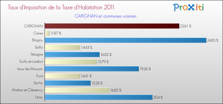 Taux d'imposition de la taxe d'habitation 2011 pour CARIGNAN et les communes proches Comparaison des taux d'imposition de la taxe d'habitation 2011 pour CARIGNAN et les communes voisines
