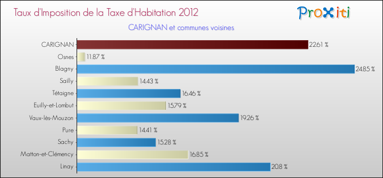 Taux d'imposition de la taxe d'habitation 2012 pour CARIGNAN et les communes proches Comparaison des taux d'imposition de la taxe d'habitation 2012 pour CARIGNAN et les communes voisines