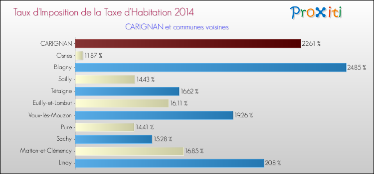 Taux d'imposition de la taxe d'habitation 2014 pour CARIGNAN et les communes proches Comparaison des taux d'imposition de la taxe d'habitation 2014 pour CARIGNAN et les communes voisines