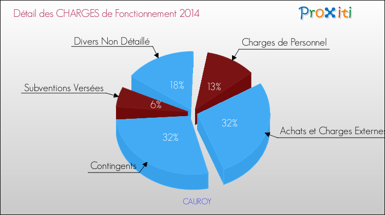 Décomposition des Charges de Fonctionnement 2014 de la commune de CAUROY Charges de Fonctionnement 2014 pour la commune de CAUROY