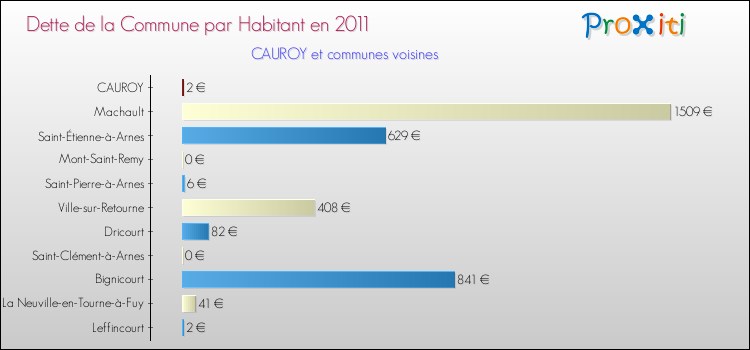 Dette par habitant de la commune en 2011 pour CAUROY et les communes proches Comparaison de la dette par habitant de la commune en 2011 pour CAUROY et les communes voisines