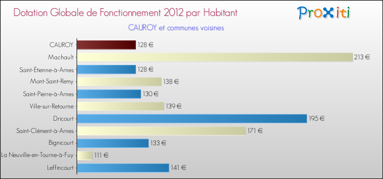 Montant des dotations globales de fonctionnement DGF par Habitant pour CAUROY et les communes proches Comparaison des des dotations globales de fonctionnement DGF par habitant pour CAUROY et les communes voisines