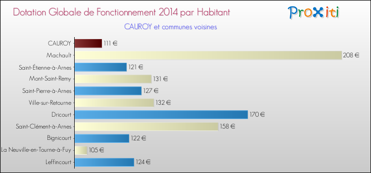 Montant des dotations globales de fonctionnement DGF par Habitant pour CAUROY et les communes proches en 2014. Comparaison des des dotations globales de fonctionnement DGF par habitant pour CAUROY et les communes voisines en 2014.