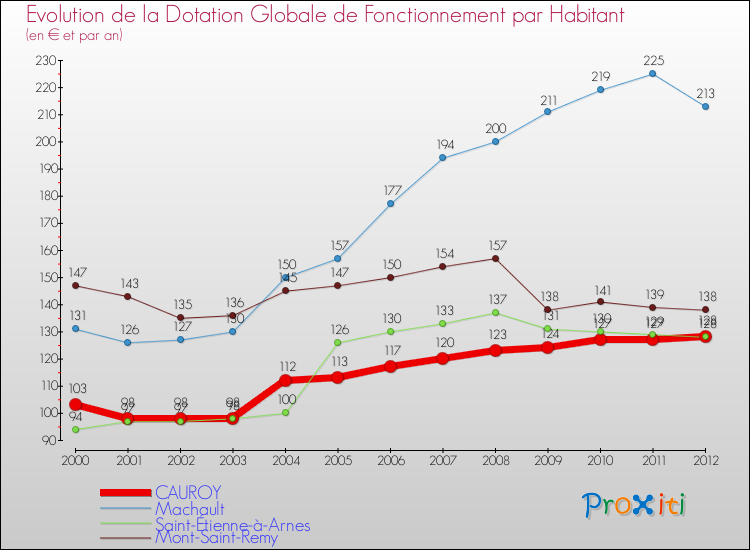 Evolution et montant de la dotation globale de fonctionnement par Habitant pour CAUROY et les communes proches Comparaison des dotations globales de fonctionnement par habitant pour CAUROY et les communes voisines