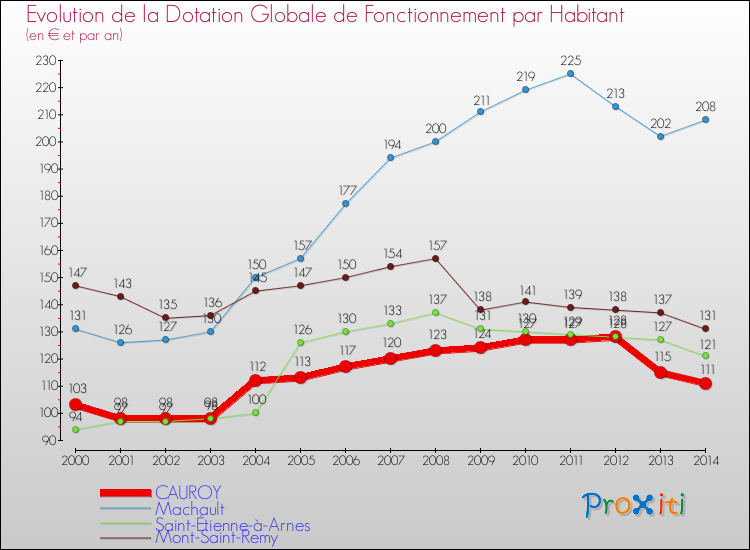 Evolution et montant de la dotation globale de fonctionnement par Habitant pour CAUROY et les communes proches de 2000 à 2014. Comparaison des dotations globales de fonctionnement par habitant pour CAUROY et les communes voisines de 2000 à 2014.