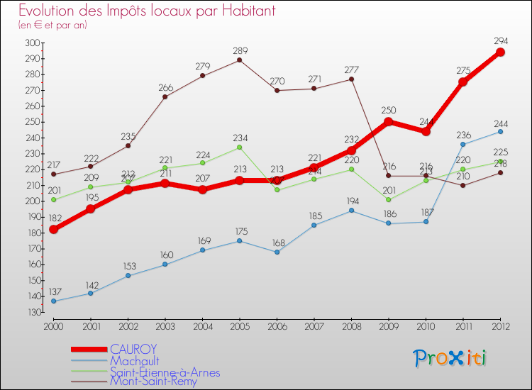 Evolution et montant des impôts locaux par Habitant pour CAUROY et les communes proches Comparaison des impôts locaux par habitant pour CAUROY et les communes voisines
