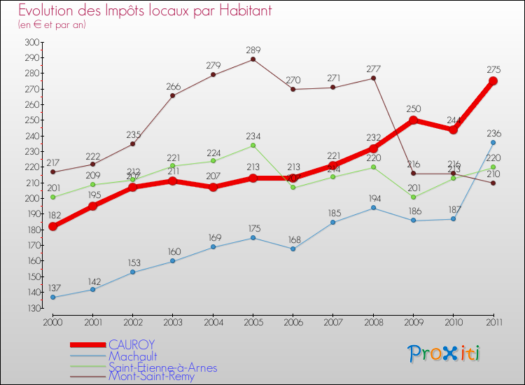 Evolution et montant des impôts locaux par Habitant pour CAUROY et les communes proches Comparaison des impôts locaux par habitant pour CAUROY et les communes voisines