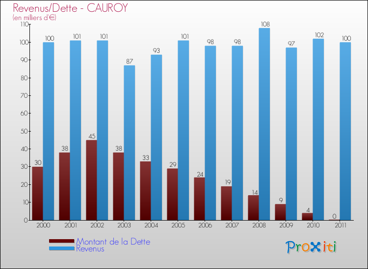 Evolution comparée de la dette et des revenus pour la commune de CAUROY de 2000 à 2011 Comparaison de la dette et des revenus pour CAUROY de 2000 à 2011
