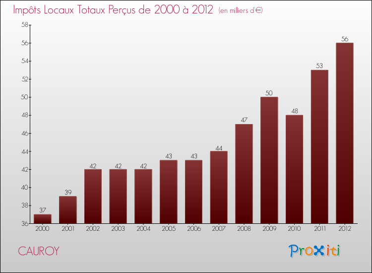 Evolution des Impôts Locaux pour la commune de CAUROY de 2000 à 2012 Evolution des Impôts Locaux pour CAUROY de 2000 à 2012