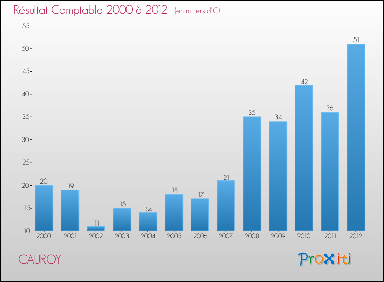 Evolution du résultat comptable pour la commune de CAUROY de 2000 à 2012 Evolution du résultat comptable pour CAUROY de 2000 à 2012
