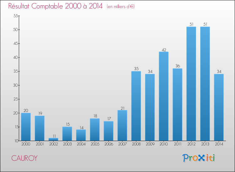 Evolution du résultat comptable pour la commune de CAUROY de 2000 à 2014 Evolution du résultat comptable pour CAUROY de 2000 à 2014