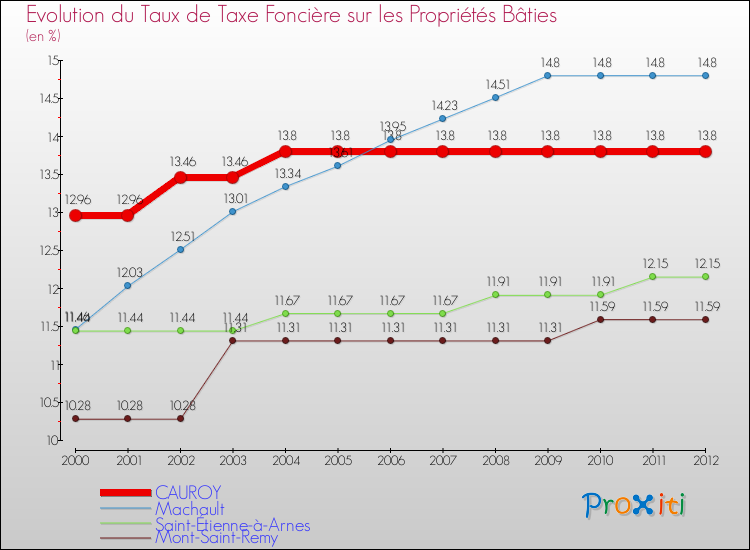 Evolution du taux de la taxe foncière sur le bati pour CAUROY et les communes proches de 2000 à 2012 Comparaison des taux de taxe foncière sur le bati pour CAUROY et les communes voisines de 2000 à 2012