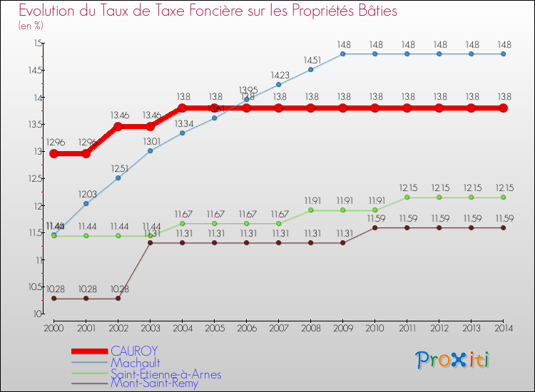 Evolution du taux de la taxe foncière sur le bati pour CAUROY et les communes proches de 2000 à 2014 Comparaison des taux de taxe foncière sur le bati pour CAUROY et les communes voisines de 2000 à 2014