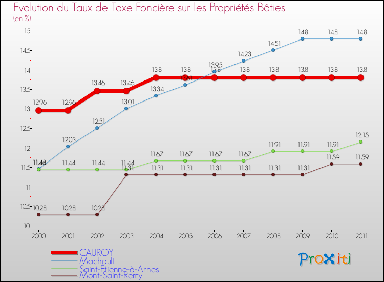Evolution du taux de la taxe foncière sur le bati pour CAUROY et les communes proches Comparaison des taux de taxe foncière sur le bati pour CAUROY et les communes voisines