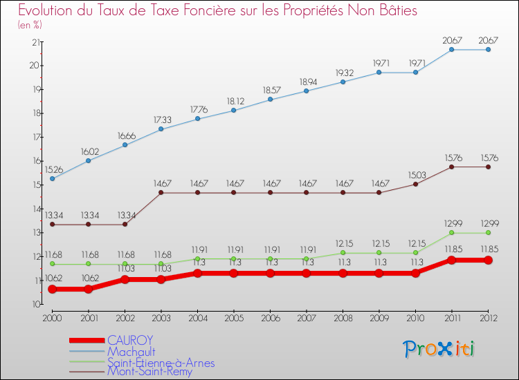 Evolution du taux de la taxe foncière sur les immeubles et terrains non batis pour CAUROY et les communes proches de 2000 à 2012 Comparaison des taux de la taxe foncière sur les immeubles et terrains non batis pour CAUROY et les communes voisines de 2000 à 2012