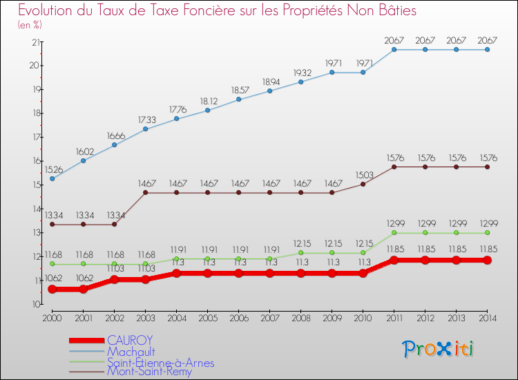 Evolution du taux de la taxe foncière sur les immeubles et terrains non batis pour CAUROY et les communes proches de 2000 à 2014 Comparaison des taux de la taxe foncière sur les immeubles et terrains non batis pour CAUROY et les communes voisines de 2000 à 2014