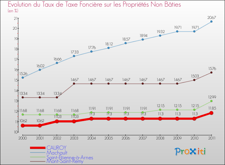 Evolution du taux de la taxe foncière sur les immeubles et terrains non batis pour CAUROY et les communes proches Comparaison des taux de la taxe foncière sur les immeubles et terrains non batis pour CAUROY et les communes voisines