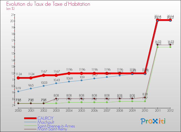Evolution du taux de la taxe d'habitation pour CAUROY et les communes proches Comparaison des taux de la taxe d'habitation pour CAUROY et les communes voisines