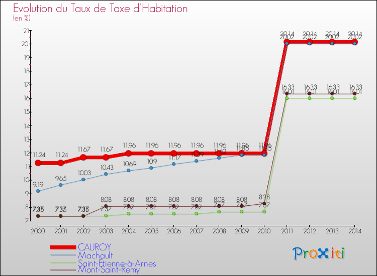 Evolution du taux de la taxe d'habitation pour CAUROY et les communes proches de 2000 à 2014 Comparaison des taux de la taxe d'habitation pour CAUROY et les communes voisines de 2000 à 2014