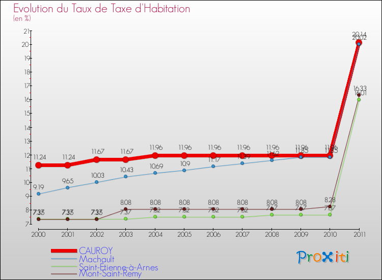Evolution du taux de la taxe d'habitation pour CAUROY et les communes proches Comparaison des taux de la taxe d'habitation pour CAUROY et les communes voisines