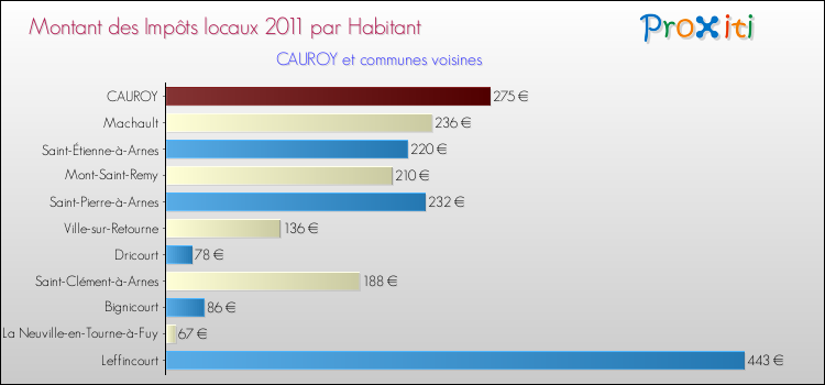 Montant des impôts locaux par Habitant pour CAUROY et les communes proches Comparaison des impôts locaux par habitant pour CAUROY et les communes voisines