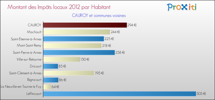 Montant des impôts locaux par Habitant pour CAUROY et les communes proches Comparaison des impôts locaux par habitant pour CAUROY et les communes voisines