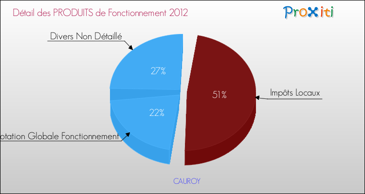Décomposition du Budget de Fonctionnement 2012 de la commune de CAUROY Budget de Fonctionnement 2012 pour la commune de CAUROY