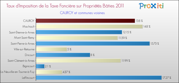 Taux d'imposition de la taxe foncière sur le bati 2011 pour CAUROY et les communes proches Comparaison des taux d'imposition de la taxe foncière sur le bati 2011 pour CAUROY et les communes voisines