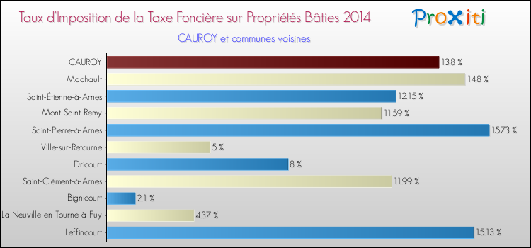 Taux d'imposition de la taxe foncière sur le bati 2014 pour CAUROY et les communes proches Comparaison des taux d'imposition de la taxe foncière sur le bati 2014 pour CAUROY et les communes voisines