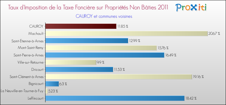 Taux d'imposition de la taxe foncière sur les immeubles et terrains non batis 2011 pour CAUROY et les communes proches Comparaison des taux d'imposition de la taxe foncière sur les immeubles et terrains non batis 2011 pour CAUROY et les communes voisines