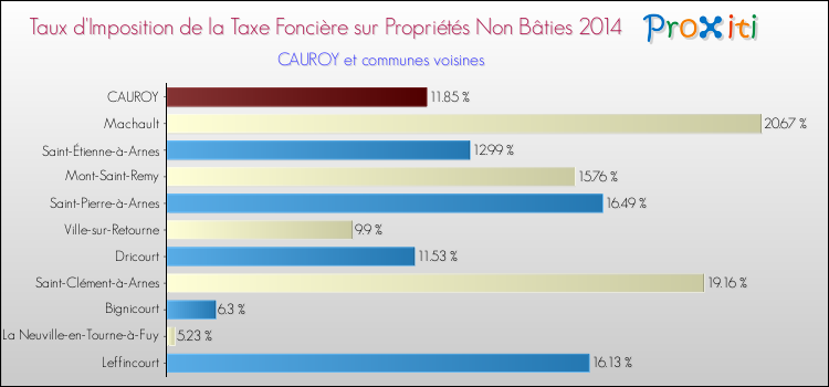 Taux d'imposition de la taxe foncière sur les immeubles et terrains non batis 2014 pour CAUROY et les communes proches Comparaison des taux d'imposition de la taxe foncière sur les immeubles et terrains non batis 2014 pour CAUROY et les communes voisines