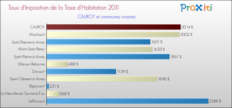 Taux d'imposition de la taxe d'habitation 2011 pour CAUROY et les communes proches Comparaison des taux d'imposition de la taxe d'habitation 2011 pour CAUROY et les communes voisines