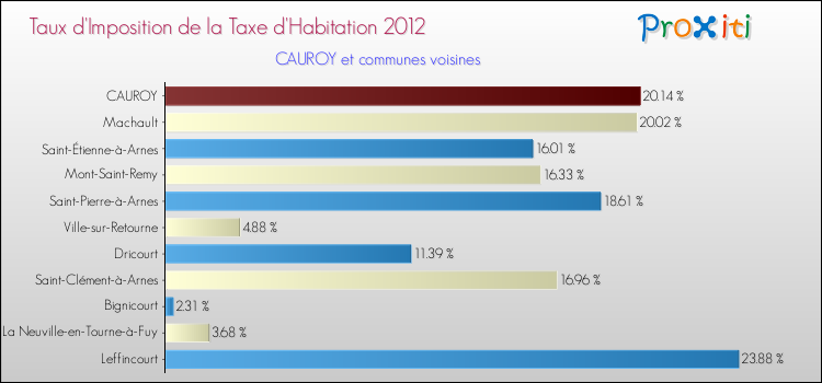 Taux d'imposition de la taxe d'habitation 2012 pour CAUROY et les communes proches Comparaison des taux d'imposition de la taxe d'habitation 2012 pour CAUROY et les communes voisines