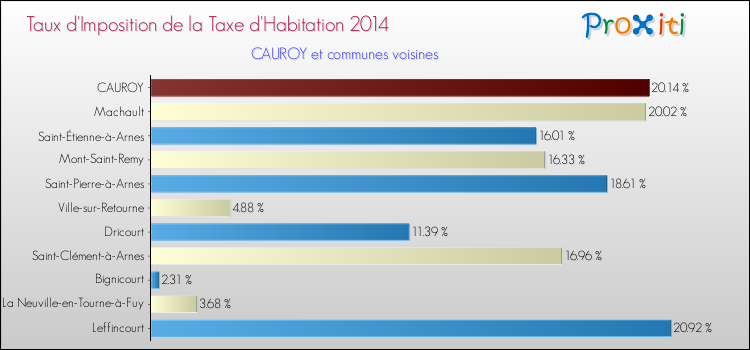 Taux d'imposition de la taxe d'habitation 2014 pour CAUROY et les communes proches Comparaison des taux d'imposition de la taxe d'habitation 2014 pour CAUROY et les communes voisines