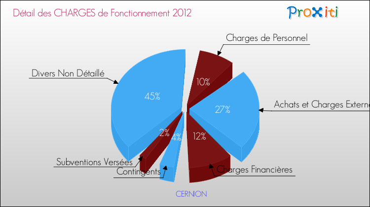 Décomposition des Charges de Fonctionnement 2012 de la commune de CERNION Charges de Fonctionnement 2012 pour la commune de CERNION